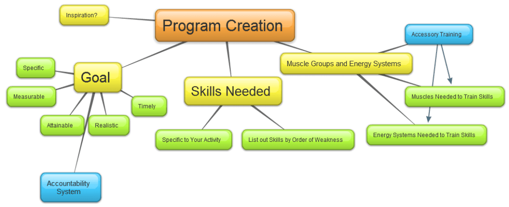 Program Creation Design A Workout Program