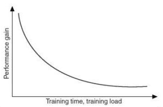 training adaptation strength training
