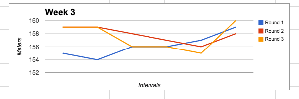 one man one barbell, row intervals, end of three fitness