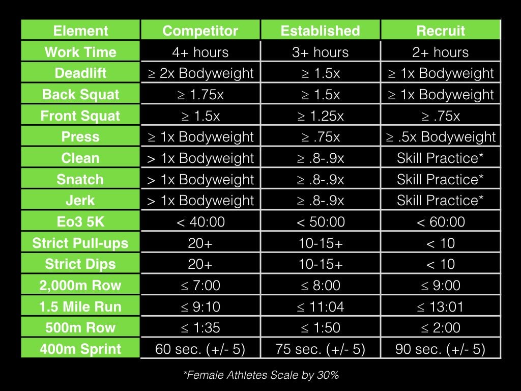 end of three fitness, garage gym athlete, benchmarks, fitness