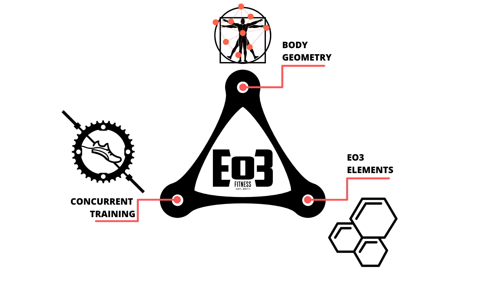 The End of Three Fitness method: a triangle joining the three tenets, Body Geometry, Concurrent Training, and EO3 Elements.